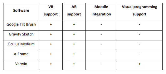 Prospects for the implementation of an affordable VR/AR-content management tool for Learning Management Systems