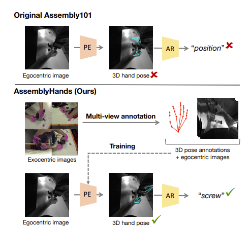 AssemblyHands: Towards Egocentric Activity Understanding via 3D Hand Pose Estimation