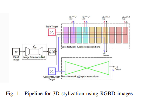 Realization RGBD Image Stylization