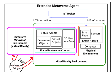 Cross-Reality for Extending the Metaverse: Designing Hyper-Connected Immersive Environments with XRI