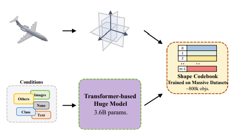 Pushing the Limits of 3D Shape Generation at Scale