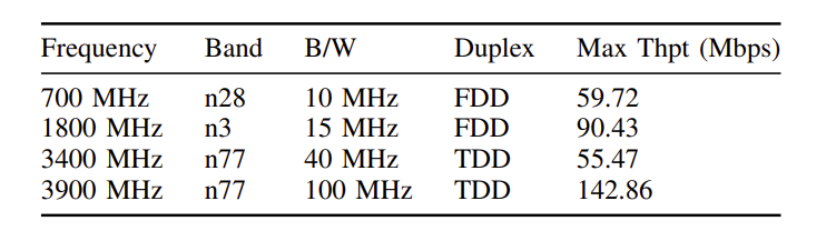Practical Commercial 5G Standalone (SA) Uplink Throughput Prediction