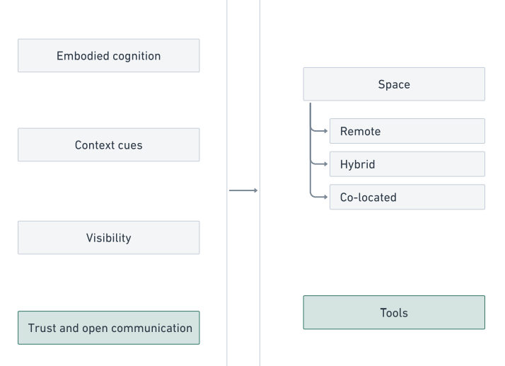 Where Do We Meet? Key Factors Influencing Collaboration Across Meeting Spaces