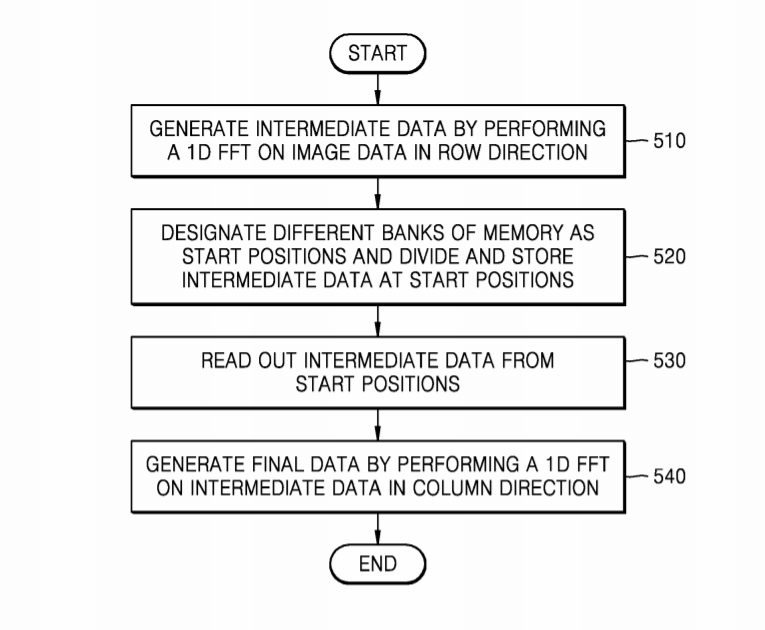 Samsung Patent | Apparatus And Method For Performing Fourier Transform