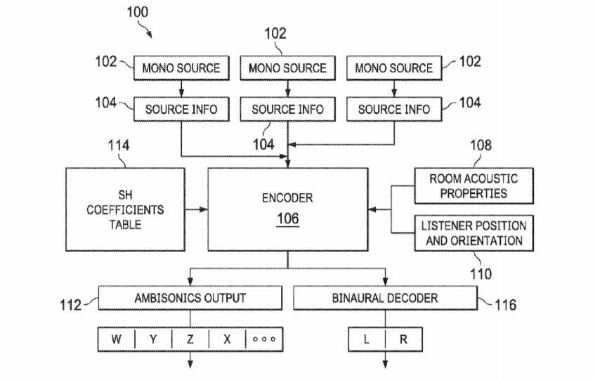 Google Patent | Fast And Memory Efficient Encoding Of Sound Objects Using Spherical Harmonic Symmetries