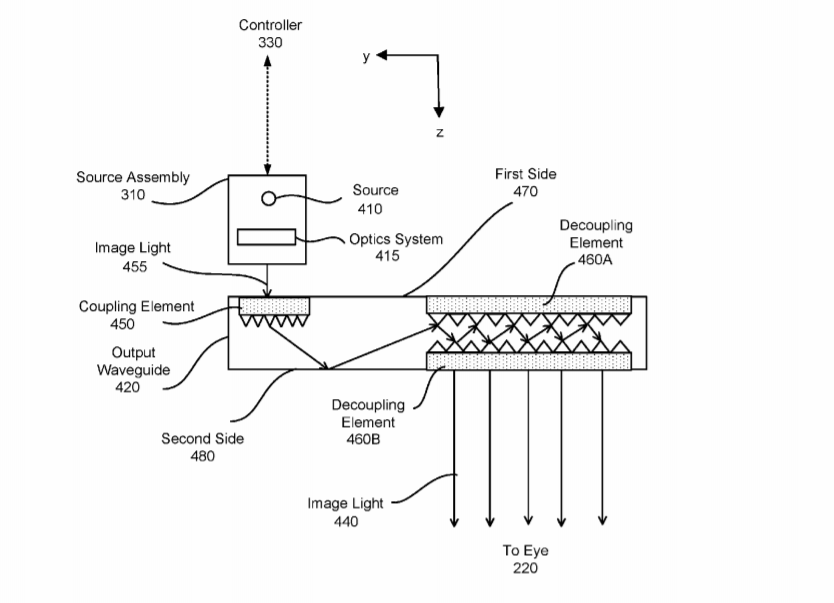 Facebook Patent | Waveguide Display With A Small Form Factor, A Large Field Of View, And A Large Eyebox