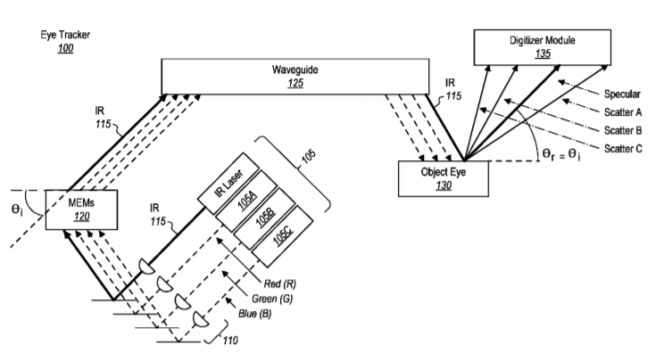 Microsoft Patent | Efficient Mems-Based Eye Tracking System With A Silicon Photomultiplier Sensor