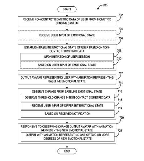 Microsoft Patent | Communicating Emotional Information Via Avatar Animation