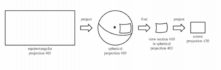 Microsoft Patent | Re-Projecting Flat Projections Of Pictures Of Panoramic Video For Rendering By Application