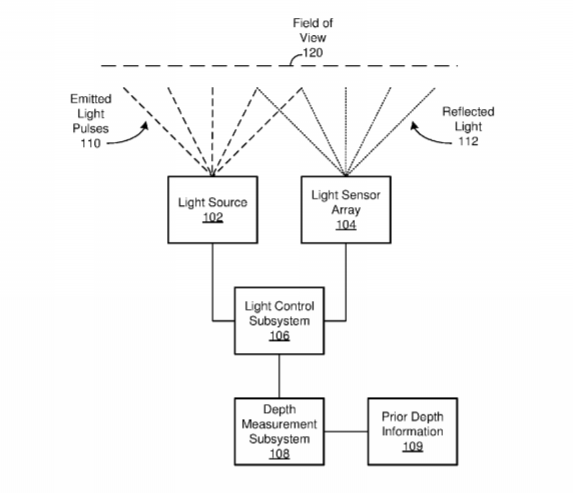 Facebook Patent | Lidar Depth Measurement Systems And Methods