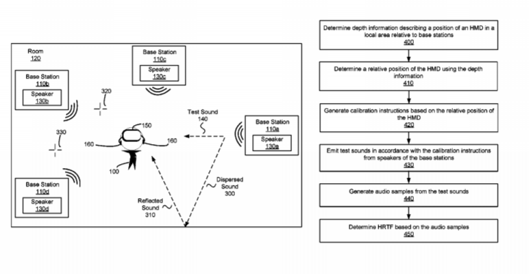 Facebook Patent | Head-Related Transfer Function Determination Using Base Stations