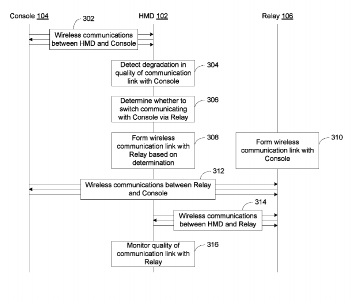 Facebook Patent | Diversity Based Relay For Wireless Communications Between A Head-Mounted Display And A Console
