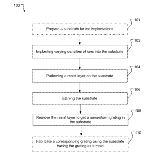 Magic Leap Patent | Fabricating Non-Uniform Diffraction Gratings