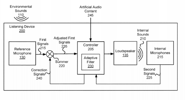 Facebook Patent | Listening Device For Mitigating Variations Between Environmental Sounds And Internal Sounds Caused By The Listening Device Blocking An Ear Canal Of A User