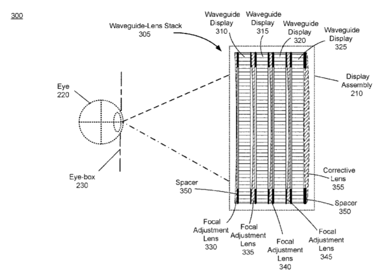 Facebook Patent | Multi-Planar Display With Waveguide And Lens Stacks