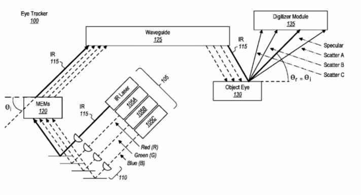 Microsoft Patent | Efficient Mems-Based Eye Tracking System With A Silicon Photomultiplier Sensor