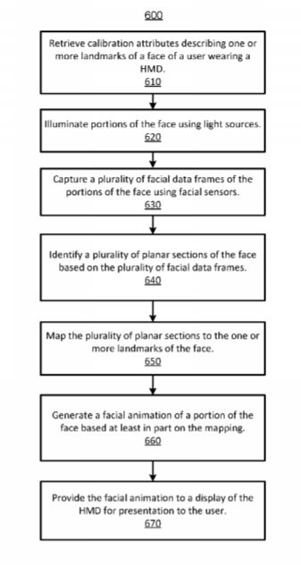 Oculus Patent | Face And Eye Tracking Using Facial Sensors Within A Head-Mounted Display