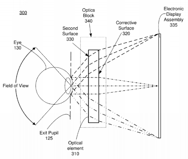 Oculus Patent | Corrective Optics For Reducing Fixed Pattern Noise In Head Mounted Displays