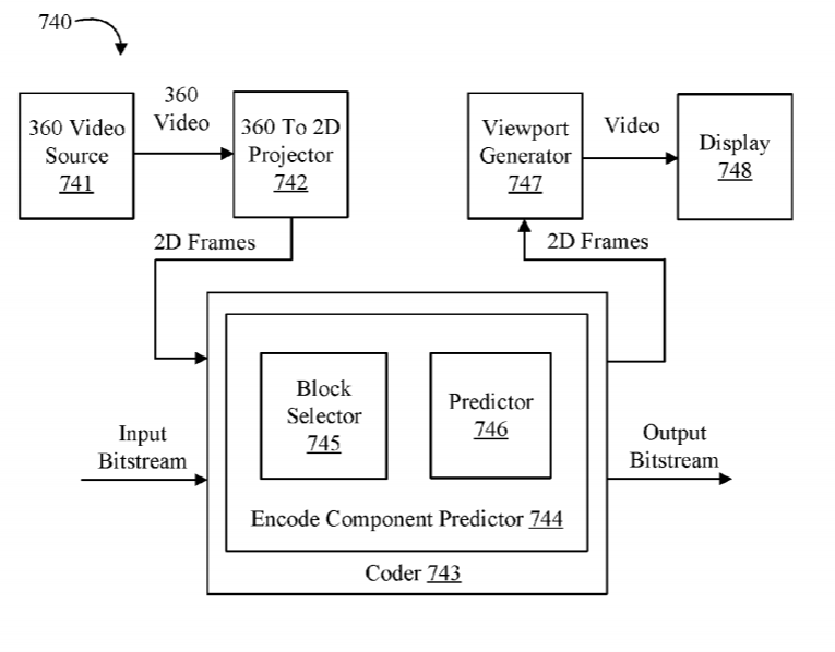 Intel Patent | Mv/Mode Prediction, Roi-Based Transmit, Metadata Capture, And Format Detection For 360 Video