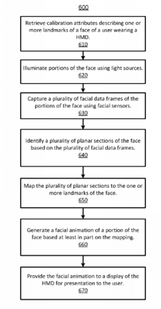 Oculus Patent | Facial Animation Using Facial Sensors Within A Head-Mounted Display