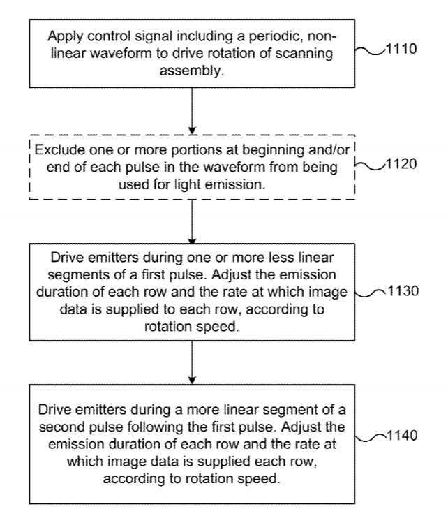 Facebook Patent | Control Scheme For A Scanning Display