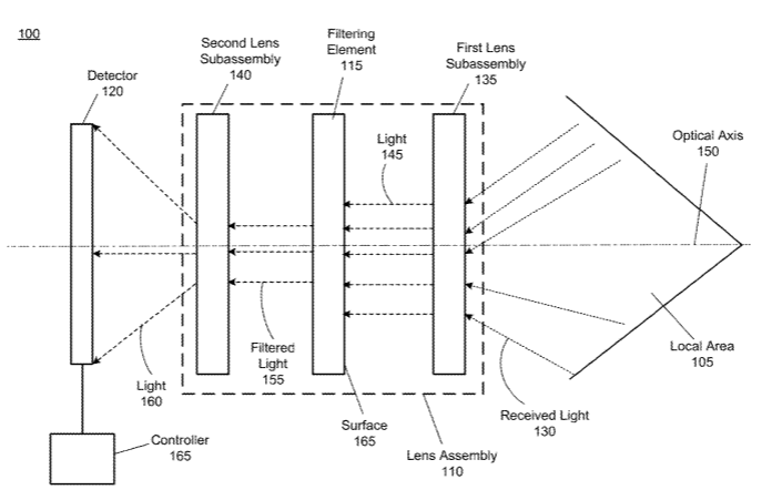 Facebook Patent | Imaging Device Based On Lens Assembly With Embedded Filter