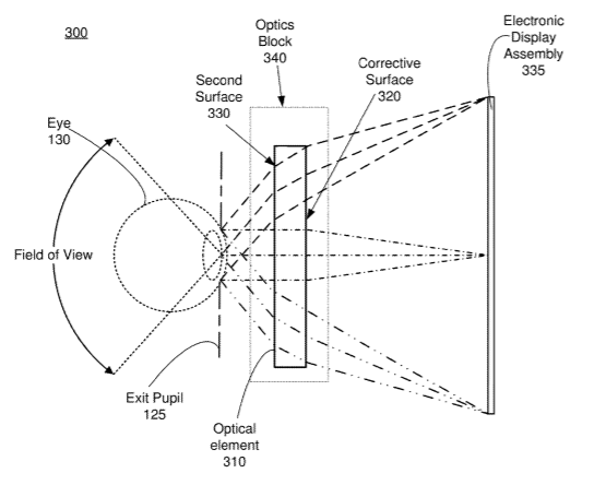 Facebook Patent | Corrective Optics For Reducing Fixed Pattern Noise In Head Mounted Displays