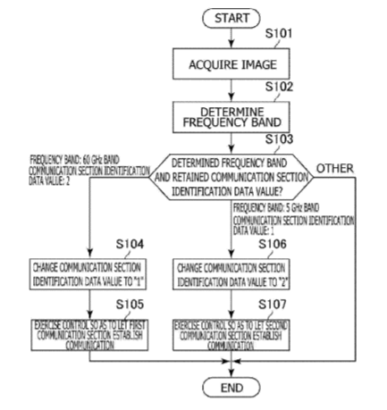 Sony Patent | Frequency Band Determination Device, Head-Mounted Display, Frequency Band Determination Method, And Program
