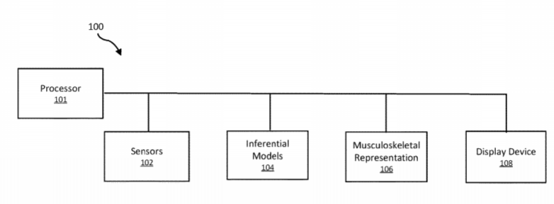 Facebook Patent | Methods And Apparatuses For Low Latency Body State Prediction Based On Neuromuscular Data