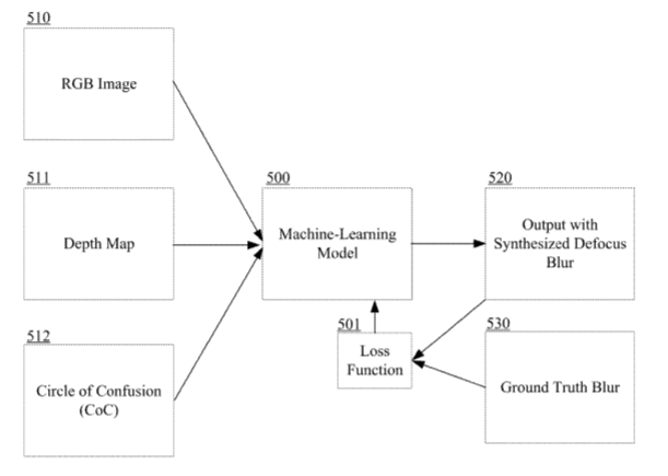 Facebook Patent | Systems And Methods For Generating Defocus Blur Effects