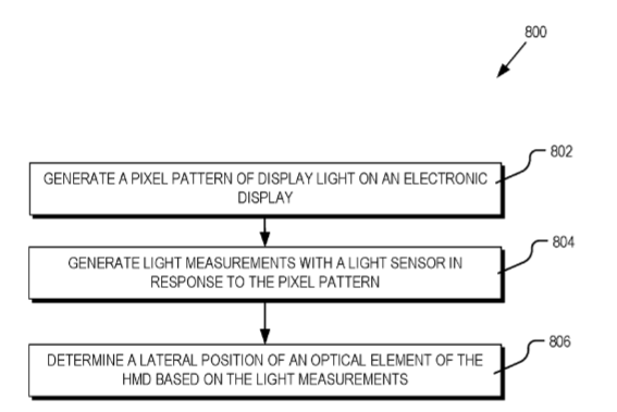 Facebook Patent | Automatic position determination of head mounted display optics