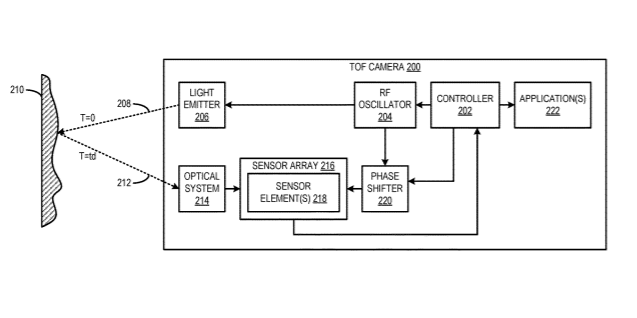 Microsoft Patent | Multiple-mode frequency sharing for time-of-flight camera