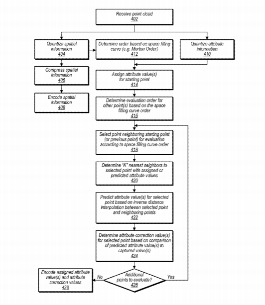 Apple Patent | Trimming search space for nearest neighbor determinations in point cloud compression