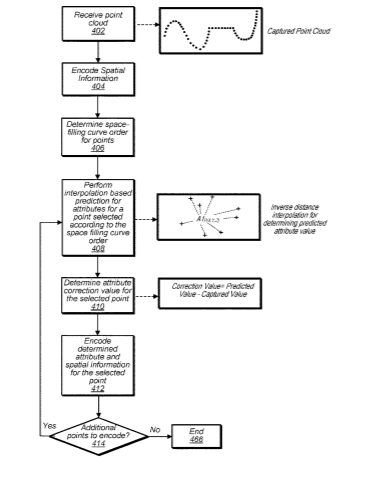 Apple Patent | Predicting attributes for point cloud compression according to a space filling curve