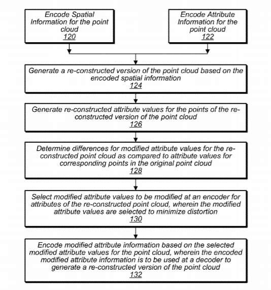 Apple Patent | Point cloud attribute transfer algorithm