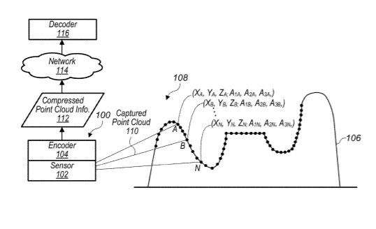 Apple Patent | Point cloud compression