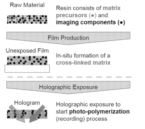 Facebook Patent | Anthraquinone derivatized monomers and polymers for volume bragg gratings