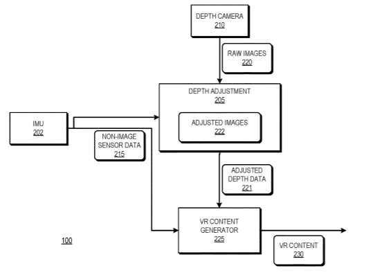 Google Patent | Depth data adjustment based on non-visual pose data