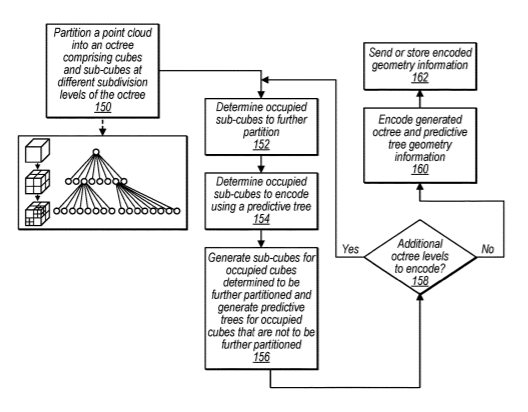Apple Patent | Geometry encoding using octrees and predictive trees