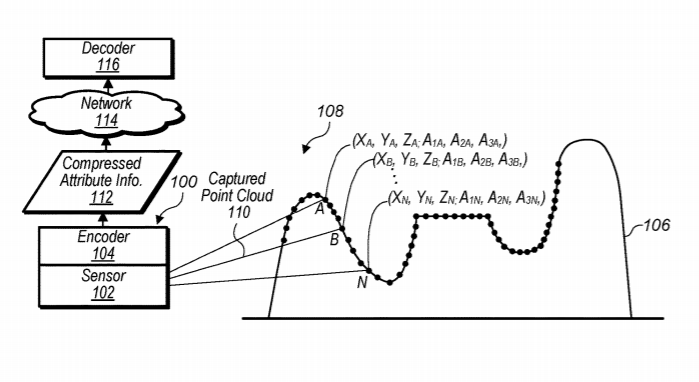 Apple Patent | Hierarchical point cloud compression