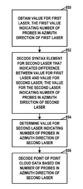 Qualcomm Patent | Coding of laser angles for angular and azimuthal modes in geometry-based point cloud compression