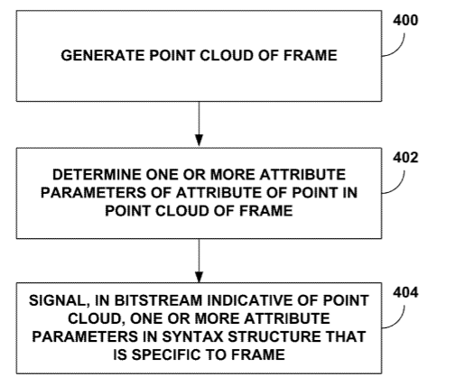 Qualcomm Patent | Attribute parameter coding for geometry-based point cloud compression