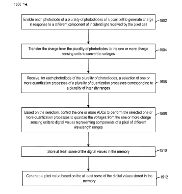 Facebook Patent | Pixel sensor having multiple photodiodes